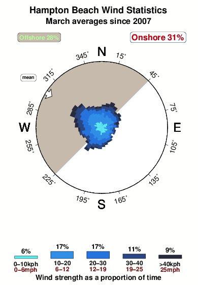 Hampton beach.wind.statistics.march