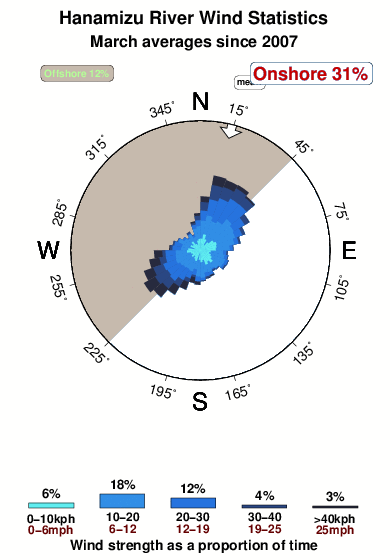 Hanamizu river.wind.statistics.march