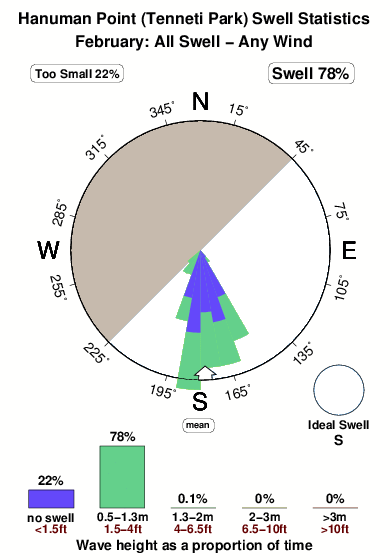 Hanuman point.surf.statistics.february