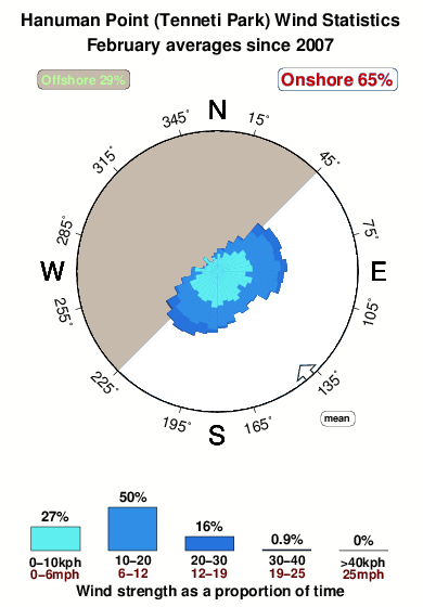 Hanuman point.wind.statistics.february
