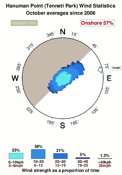 Hanuman point.wind.statistics.october