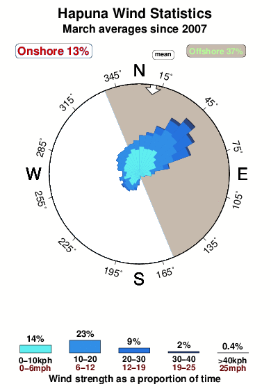 Hapuna.wind.statistics.march
