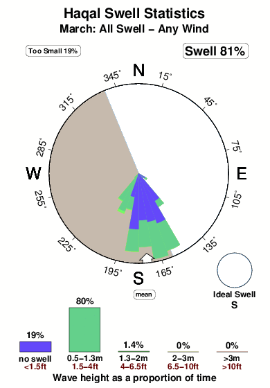 Haqal.surf.statistics.march