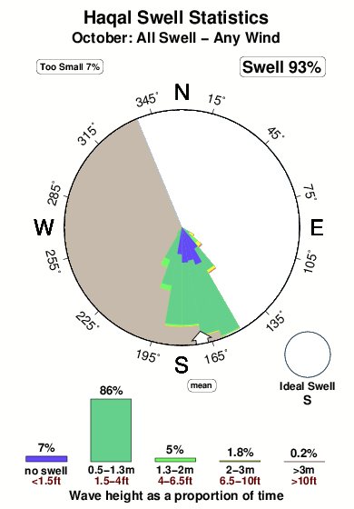 Haqal.surf.statistics.october