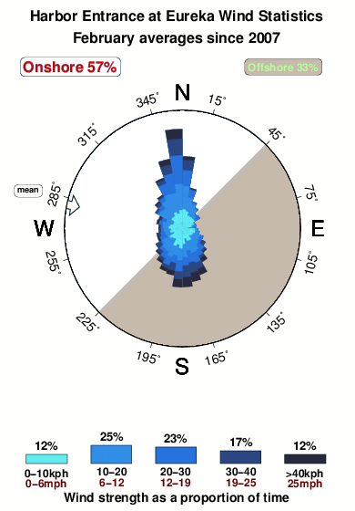 Harbor entranceat eureka.wind.statistics.february