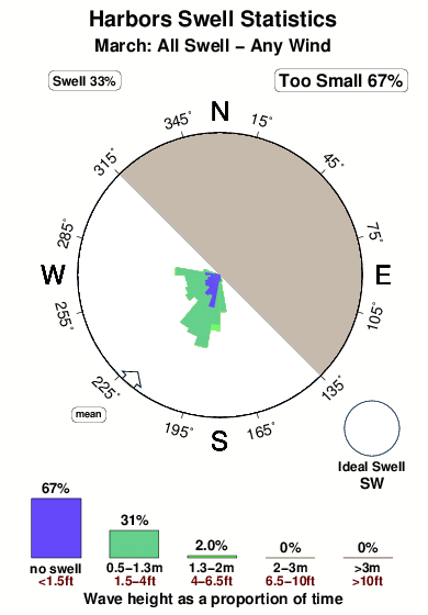 Harbors.surf.statistics.march