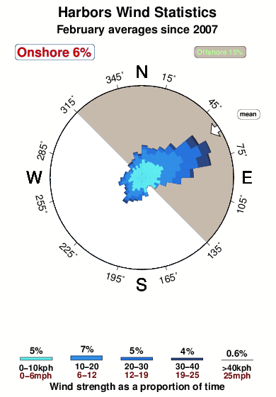 Harbors.wind.statistics.february