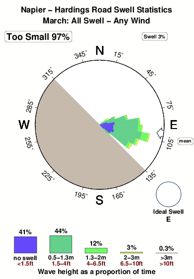 Hardings road napier.surf.statistics.march