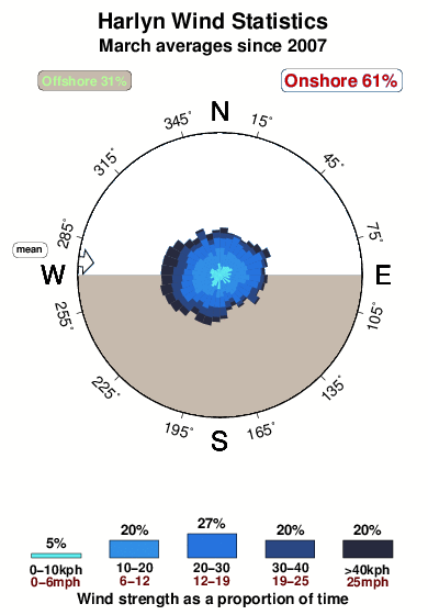 Harlyn.wind.statistics.march