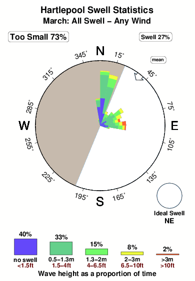 Hartlepool.surf.statistics.march