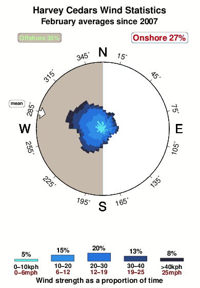Harvey cedars.wind.statistics.february