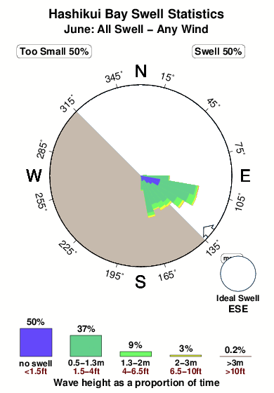 Hashikui bay.surf.statistics.june