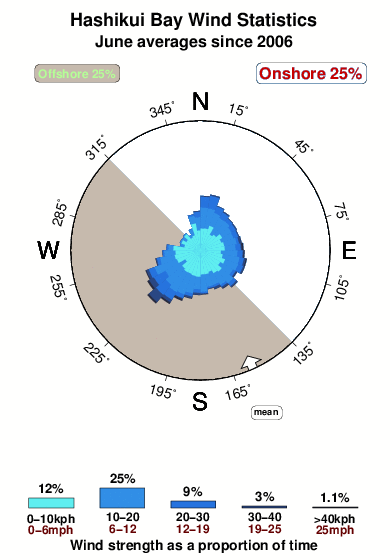 Hashikui bay.wind.statistics.june