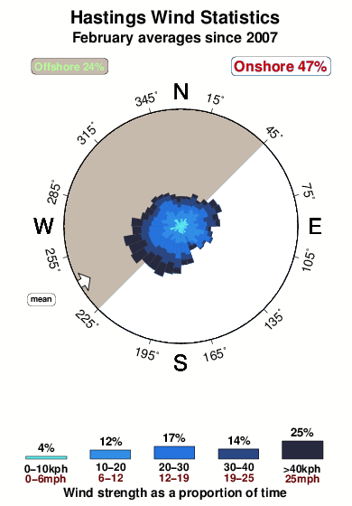 Hastings.wind.statistics.february