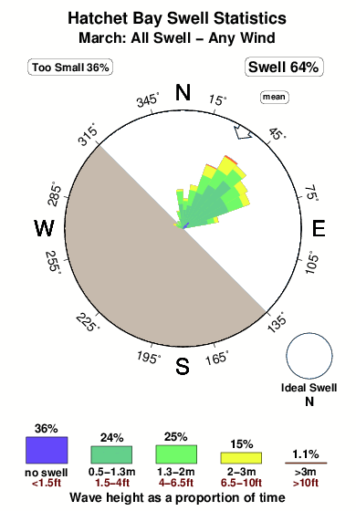 Hatchet bay.surf.statistics.march