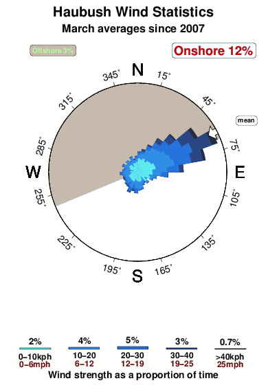 Haubush.wind.statistics.march