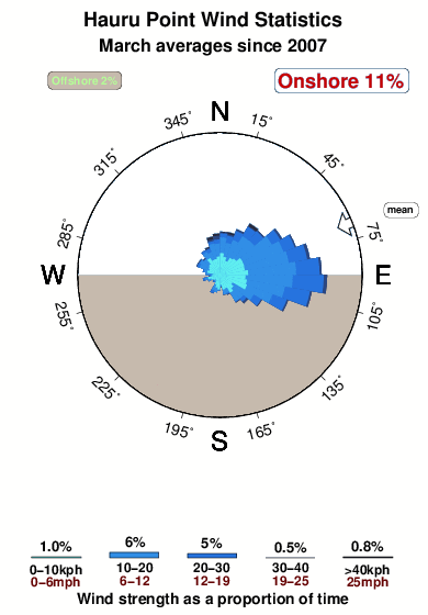 Hauru point.wind.statistics.march