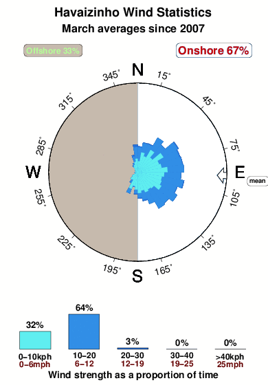 Havaizinho.wind.statistics.march