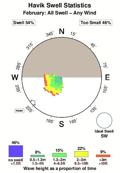 Havik.surf.statistics.february