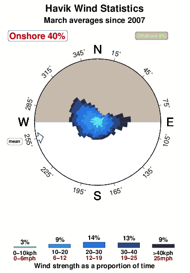 Havik.wind.statistics.march