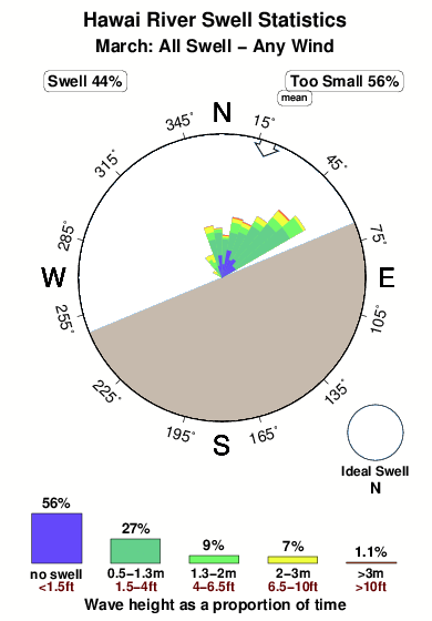 Hawai river.surf.statistics.march