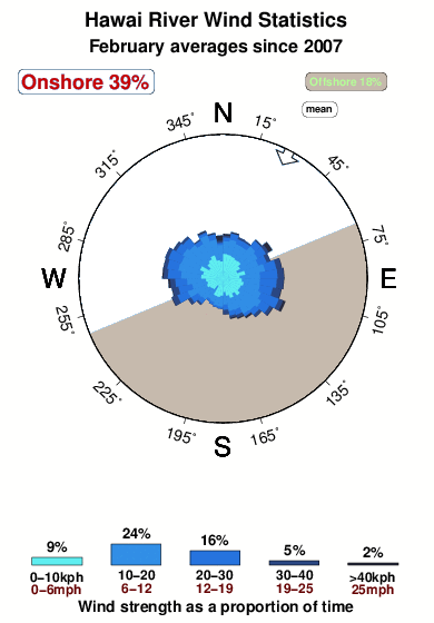 Hawai river.wind.statistics.february