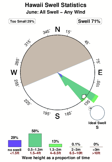 Hawaii.surf.statistics.june