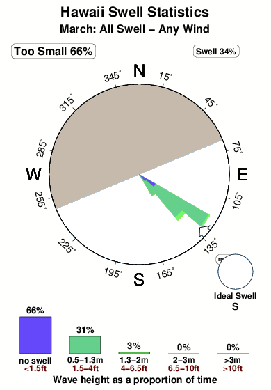 Hawaii.surf.statistics.march
