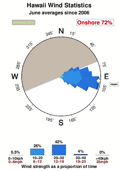 Hawaii.wind.statistics.june