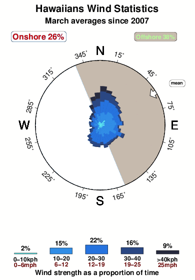 Hawaiians.wind.statistics.march