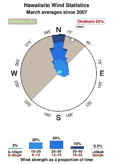 Hawaiisito.wind.statistics.march