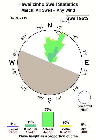 Hawaiizinho.surf.statistics.march