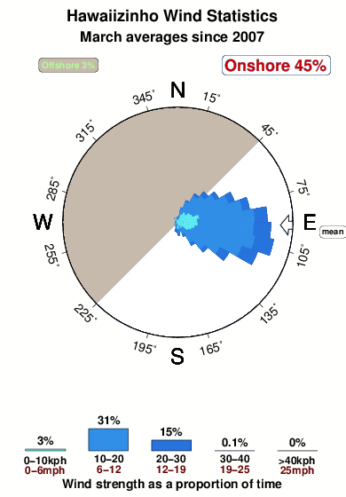 Hawaiizinho 1.wind.statistics.march