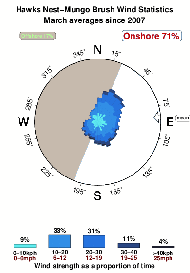 Hawks nest mungo brush.wind.statistics.march