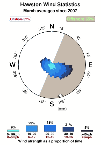 Hawston.wind.statistics.march