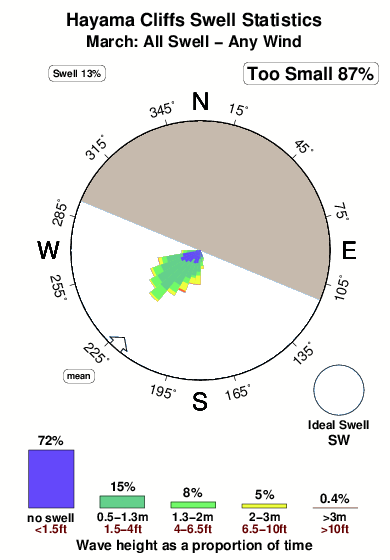 Hayama cliffs.surf.statistics.march