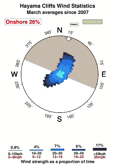 Hayama cliffs.wind.statistics.march