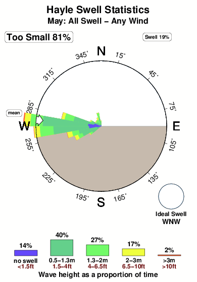 Hayle.surf.statistics.may