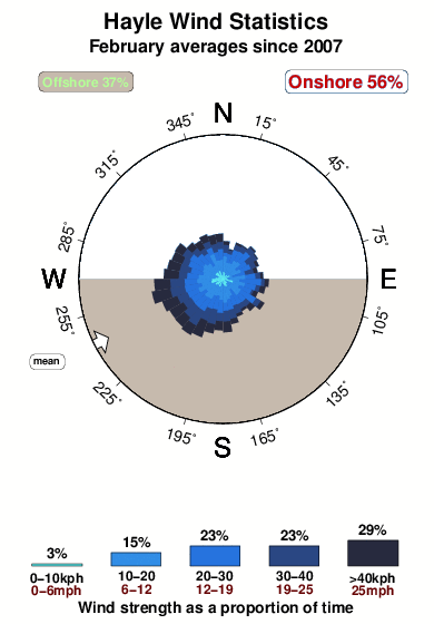 Hayle.wind.statistics.february