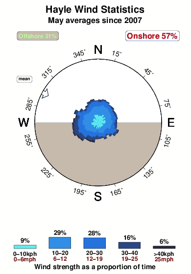 Hayle.wind.statistics.may