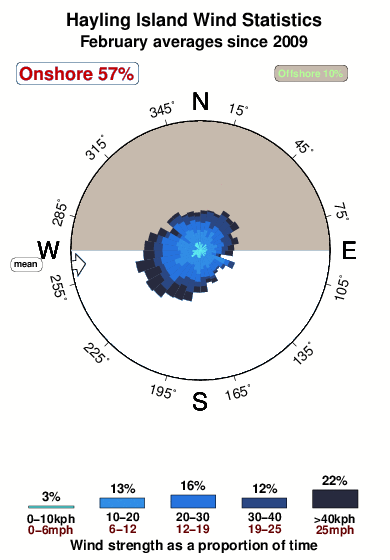 Hayling island.wind.statistics.february