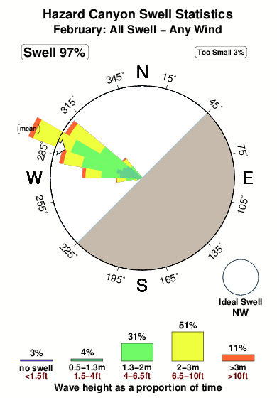 Hazard canyon.surf.statistics.february