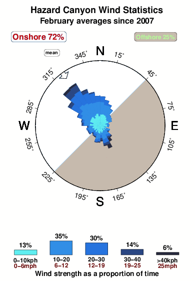 Hazard canyon.wind.statistics.february