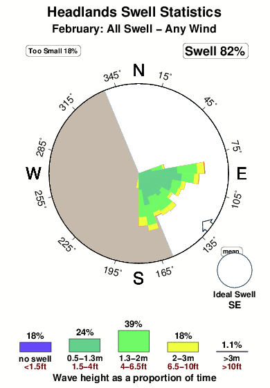 Headlands.surf.statistics.february