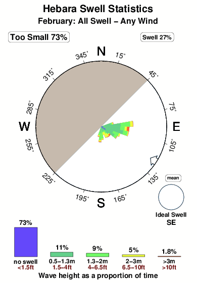 Hebara.surf.statistics.february