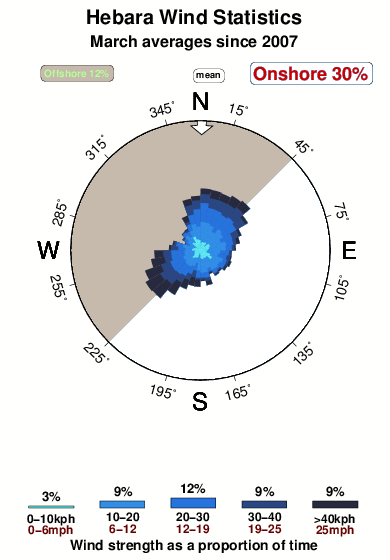 Hebara.wind.statistics.march