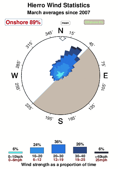 Heirro derechadelos alemanes.wind.statistics.march