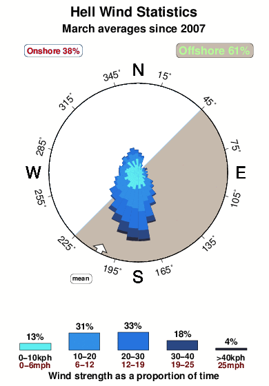 Hell.wind.statistics.march