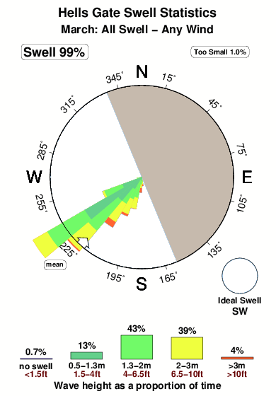 Hells gate.surf.statistics.march