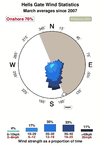 Hells gate.wind.statistics.march
